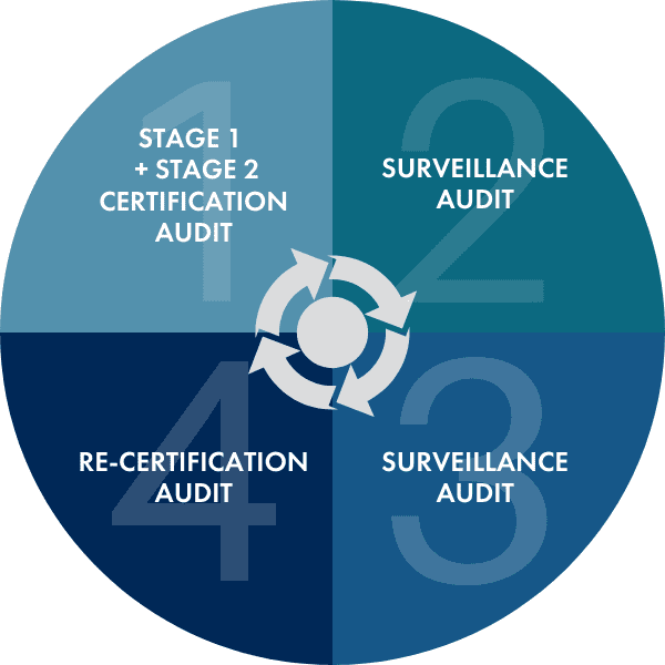 Southpac Certification ISO Audit Cycle circle includes State 1 & 2 Certification Audit, Surveillance Audits and Re-Certification Audits.