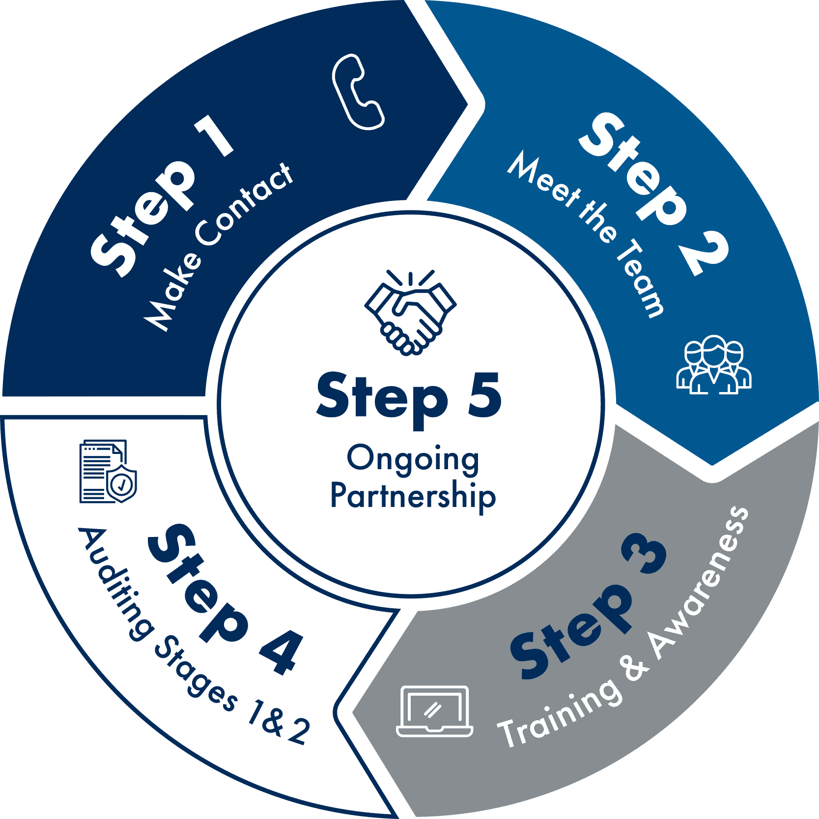 Southpac certifications infographic highlighting Southpacs 5 Stage approach to ongoing Partnerships.