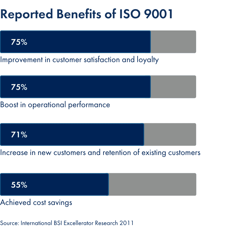 Reported Benefits of ISO 9001 Quality Management System